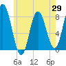 York Beach tide chart for Thursday, May 29, 2025