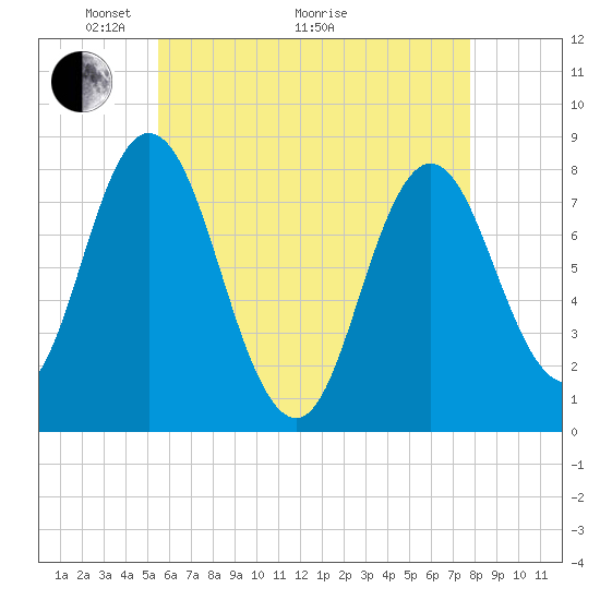 York Beach tide chart for Sunday, May 4, 2025