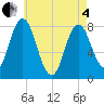 York Beach tide chart for Sunday, May 4, 2025