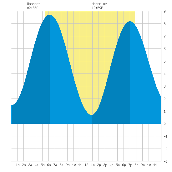 York Beach tide chart for Monday, May 5, 2025