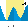 York Beach tide chart for Tuesday, June 10, 2025