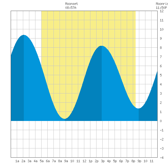 York Beach tide chart for Sunday, June 15, 2025