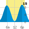 York Beach tide chart for Thursday, June 19, 2025