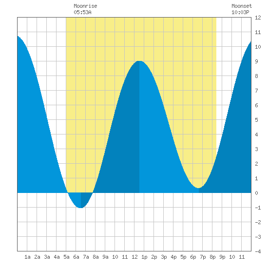 York Beach tide chart for Thursday, June 26, 2025