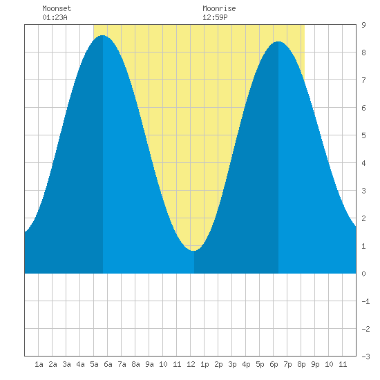 York Beach tide chart for Tuesday, June 3, 2025