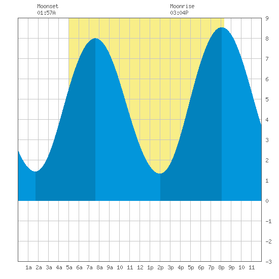 York Beach tide chart for Thursday, June 5, 2025
