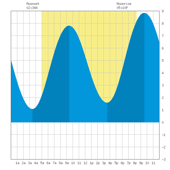 York Beach tide chart for Saturday, June 7, 2025