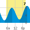 York Beach tide chart for Saturday, June 7, 2025
