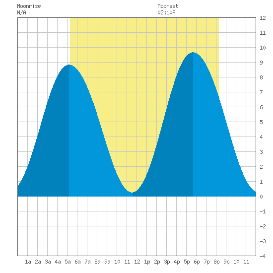 York Beach tide chart for Friday, July 18, 2025