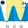 York Beach tide chart for Thursday, July 24, 2025