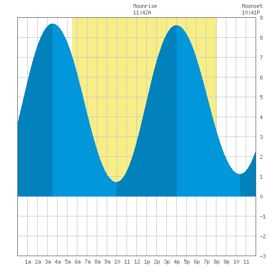 York Beach tide chart for Wednesday, July 30, 2025
