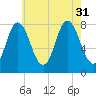 York Beach tide chart for Thursday, July 31, 2025