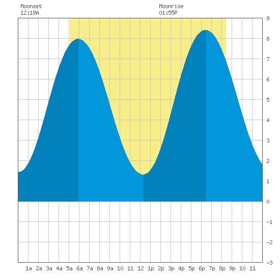 York Beach tide chart for Thursday, July 3, 2025