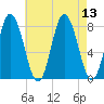York Beach tide chart for Wednesday, August 13, 2025