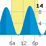 York Beach tide chart for Thursday, August 14, 2025
