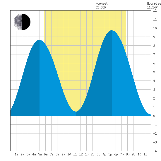 York Beach tide chart for Saturday, August 16, 2025