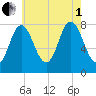 York Beach tide chart for Friday, August 1, 2025