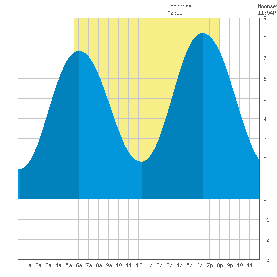 York Beach tide chart for Saturday, August 2, 2025