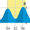 York Beach tide chart for Saturday, August 2, 2025