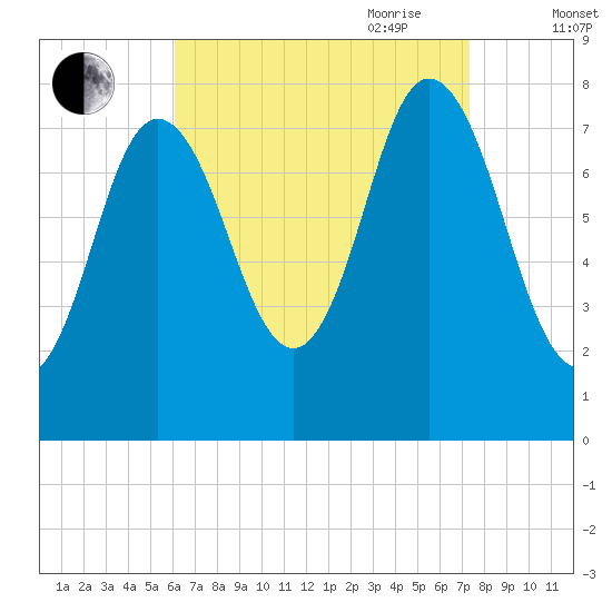 York Beach tide chart for Sunday, August 31, 2025