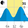 York Beach tide chart for Sunday, August 31, 2025
