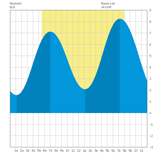 York Beach tide chart for Sunday, August 3, 2025
