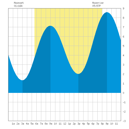 York Beach tide chart for Tuesday, August 5, 2025