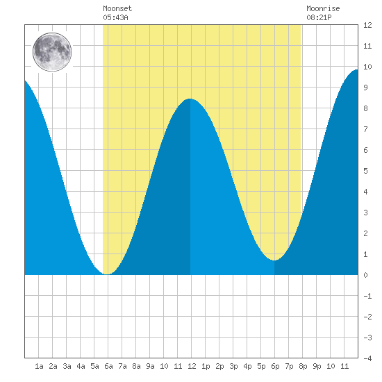 York Beach tide chart for Saturday, August 9, 2025