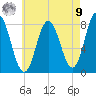 York Beach tide chart for Saturday, August 9, 2025