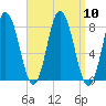 York Beach tide chart for Wednesday, September 10, 2025