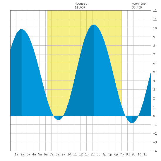 York Beach tide chart for Thursday, September 11, 2025
