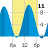York Beach tide chart for Thursday, September 11, 2025