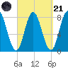 York Beach tide chart for Sunday, September 21, 2025