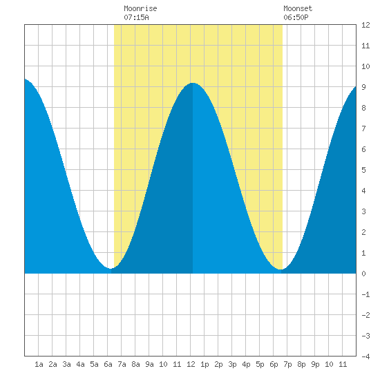 York Beach tide chart for Monday, September 22, 2025
