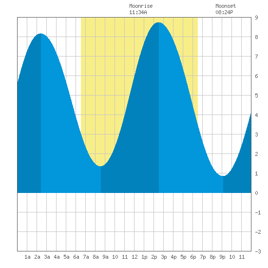 York Beach tide chart for Friday, September 26, 2025