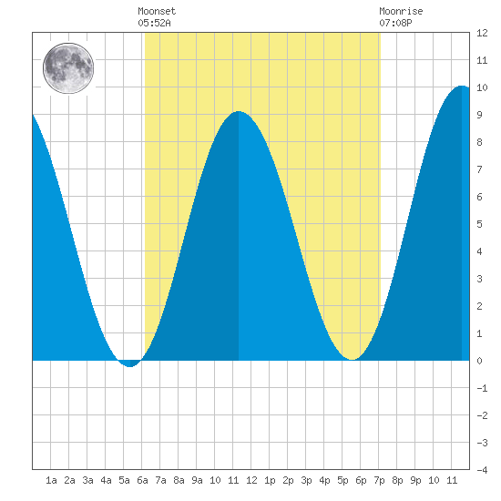York Beach tide chart for Sunday, September 7, 2025