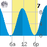 York Beach tide chart for Sunday, September 7, 2025