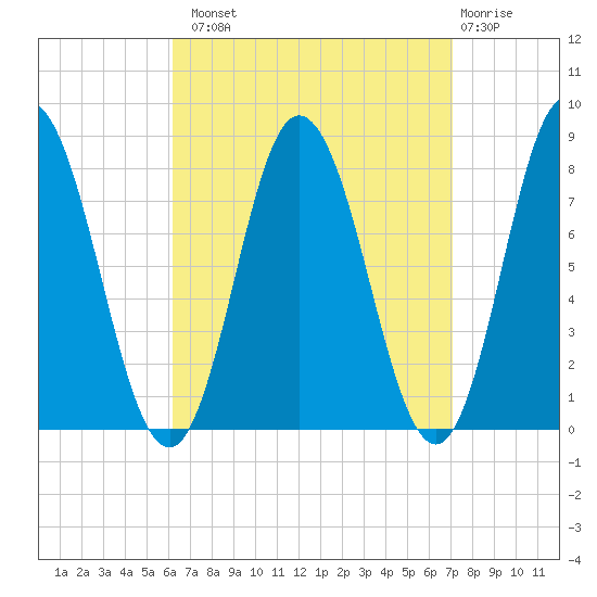 York Beach tide chart for Monday, September 8, 2025