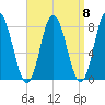 York Beach tide chart for Monday, September 8, 2025