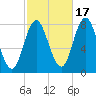 York Beach tide chart for Friday, October 17, 2025