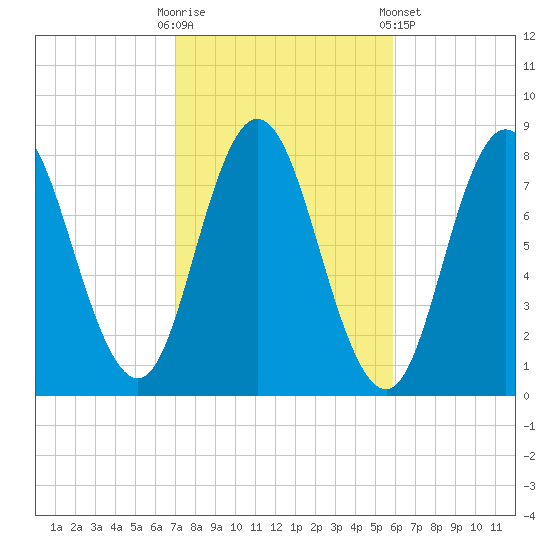 York Beach tide chart for Monday, October 20, 2025