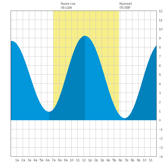 York Beach tide chart for Wednesday, October 22, 2025