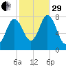 York Beach tide chart for Wednesday, October 29, 2025