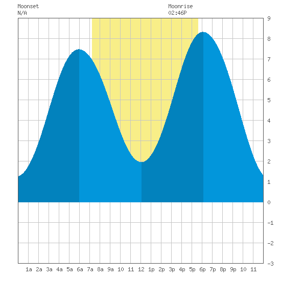 York Beach tide chart for Thursday, October 30, 2025