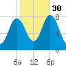 York Beach tide chart for Thursday, October 30, 2025