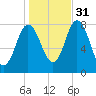 York Beach tide chart for Friday, October 31, 2025