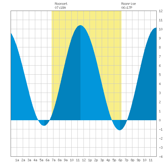 York Beach tide chart for Tuesday, October 7, 2025