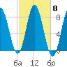 York Beach tide chart for Wednesday, October 8, 2025