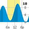 York Beach tide chart for Monday, November 10, 2025