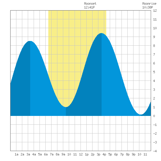 York Beach tide chart for Tuesday, November 11, 2025